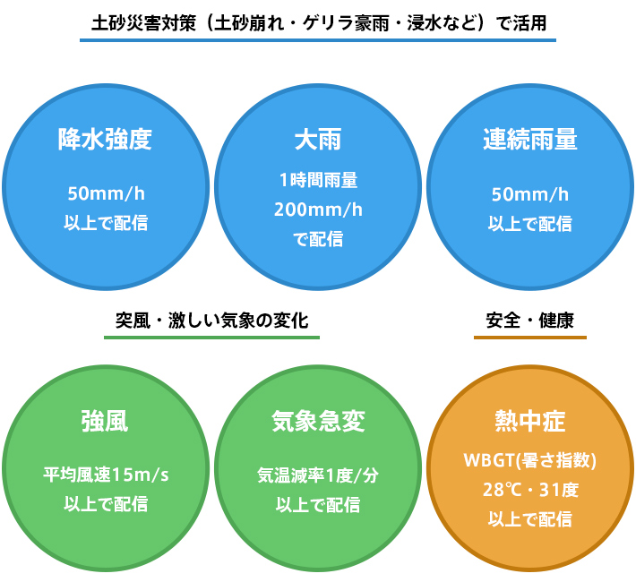6つのアラート情報を提供